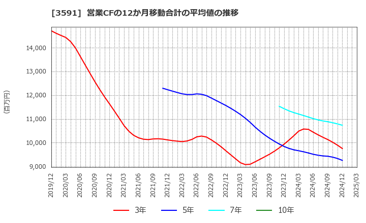 3591 (株)ワコールホールディングス: 営業CFの12か月移動合計の平均値の推移