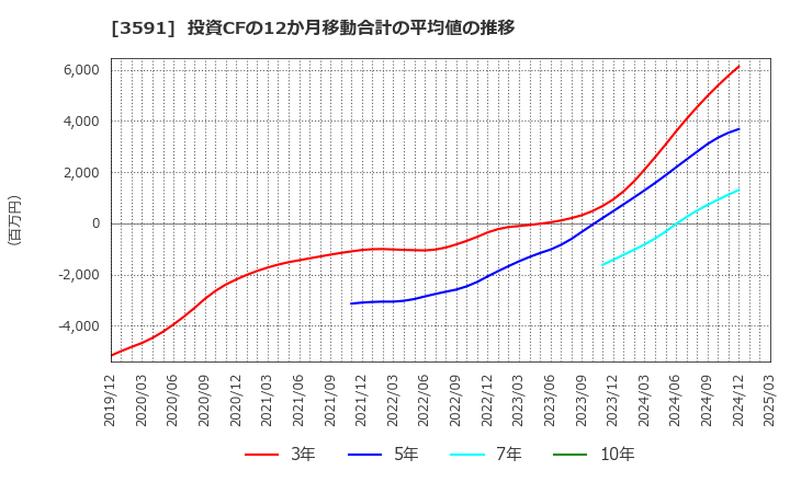 3591 (株)ワコールホールディングス: 投資CFの12か月移動合計の平均値の推移