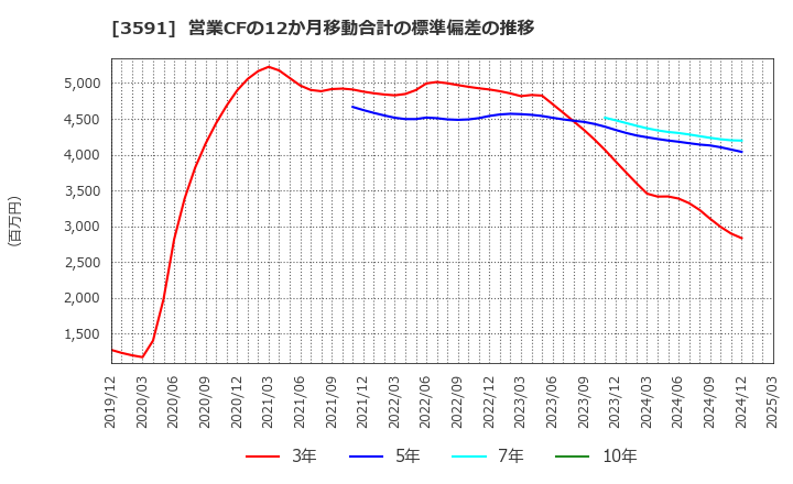 3591 (株)ワコールホールディングス: 営業CFの12か月移動合計の標準偏差の推移