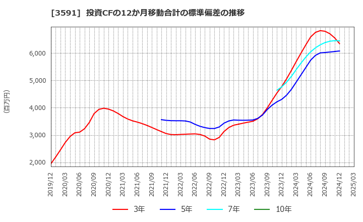 3591 (株)ワコールホールディングス: 投資CFの12か月移動合計の標準偏差の推移