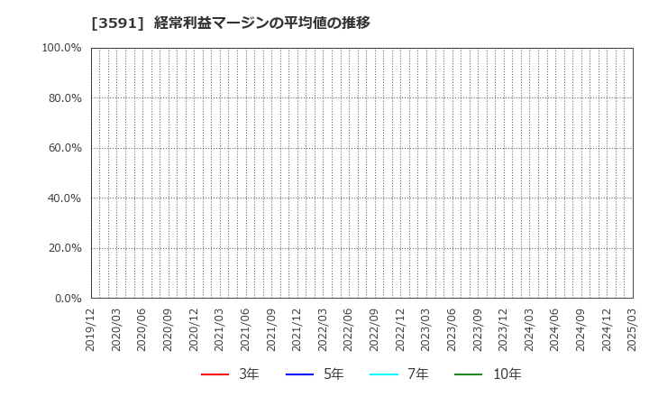 3591 (株)ワコールホールディングス: 経常利益マージンの平均値の推移