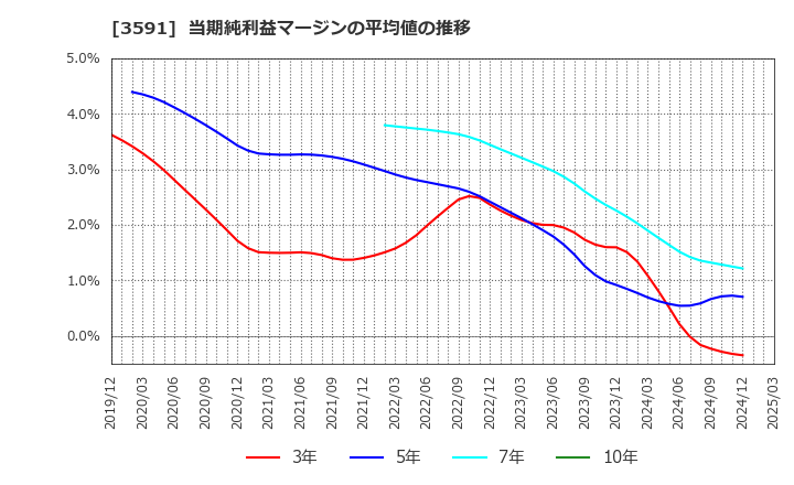 3591 (株)ワコールホールディングス: 当期純利益マージンの平均値の推移