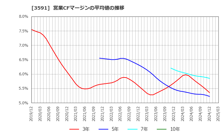 3591 (株)ワコールホールディングス: 営業CFマージンの平均値の推移