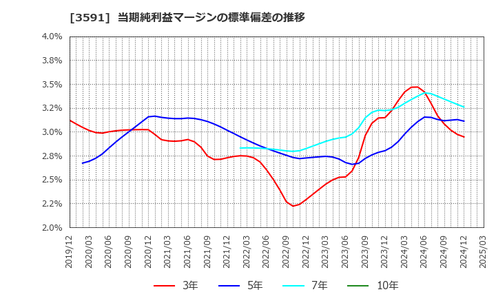 3591 (株)ワコールホールディングス: 当期純利益マージンの標準偏差の推移