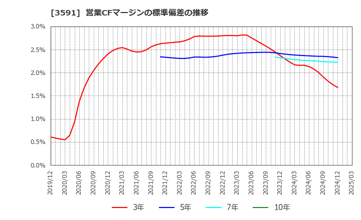 3591 (株)ワコールホールディングス: 営業CFマージンの標準偏差の推移