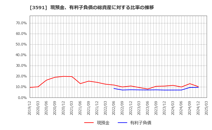 3591 (株)ワコールホールディングス: 現預金、有利子負債の総資産に対する比率の推移