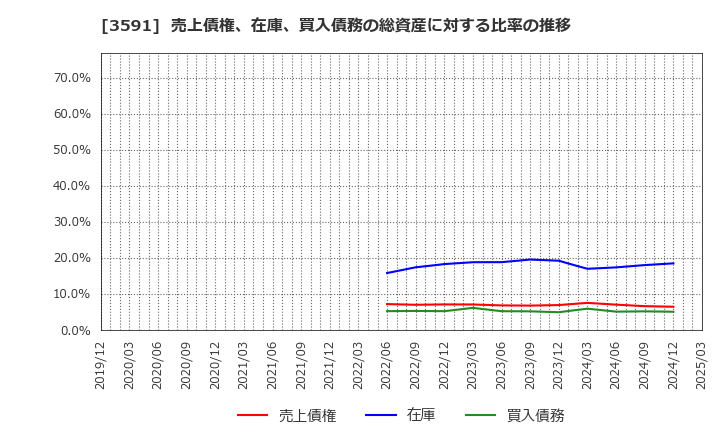 3591 (株)ワコールホールディングス: 売上債権、在庫、買入債務の総資産に対する比率の推移