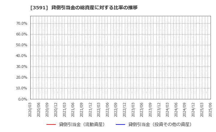 3591 (株)ワコールホールディングス: 貸倒引当金の総資産に対する比率の推移