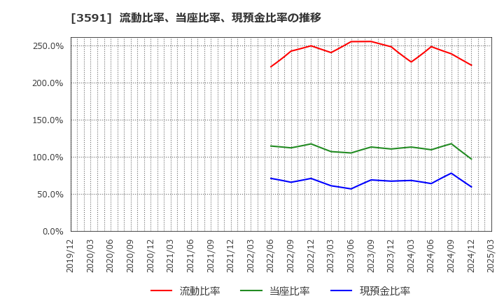 3591 (株)ワコールホールディングス: 流動比率、当座比率、現預金比率の推移