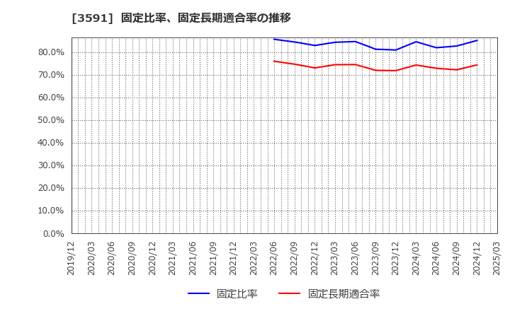 3591 (株)ワコールホールディングス: 固定比率、固定長期適合率の推移