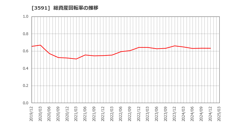 3591 (株)ワコールホールディングス: 総資産回転率の推移