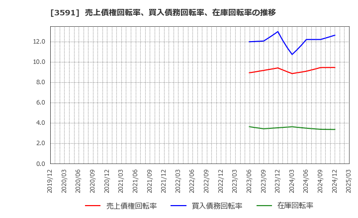 3591 (株)ワコールホールディングス: 売上債権回転率、買入債務回転率、在庫回転率の推移