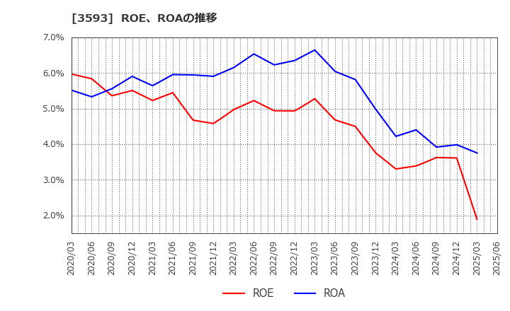 3593 (株)ホギメディカル: ROE、ROAの推移