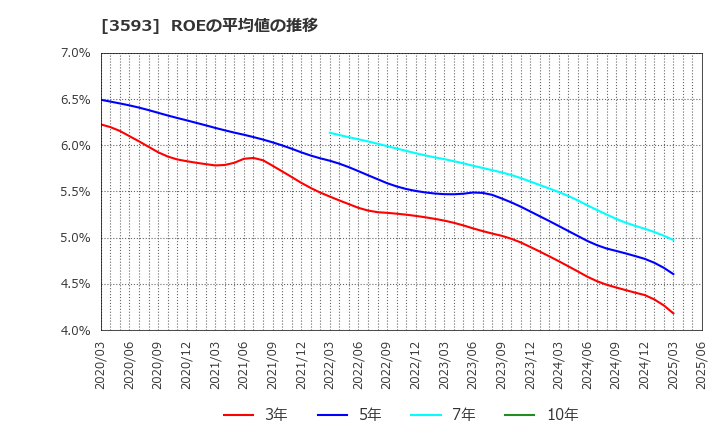 3593 (株)ホギメディカル: ROEの平均値の推移