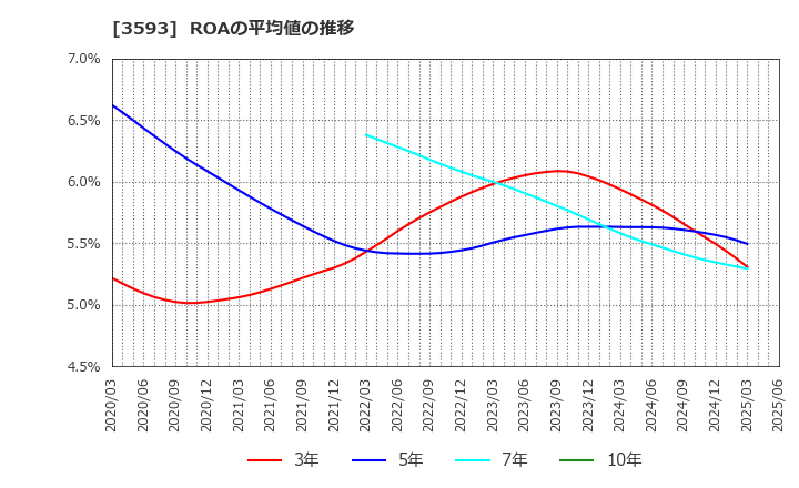 3593 (株)ホギメディカル: ROAの平均値の推移