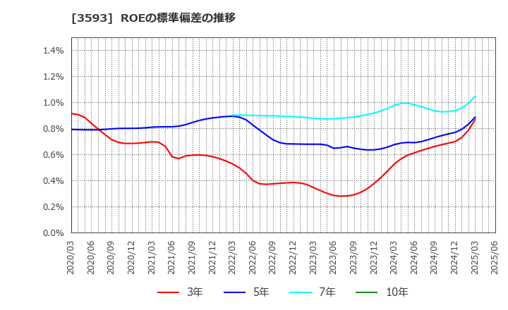 3593 (株)ホギメディカル: ROEの標準偏差の推移