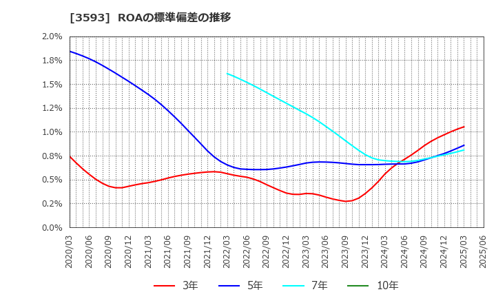3593 (株)ホギメディカル: ROAの標準偏差の推移