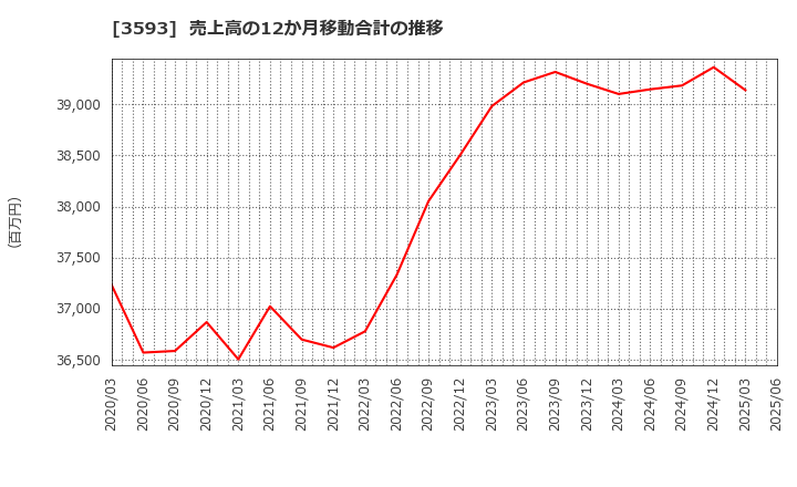 3593 (株)ホギメディカル: 売上高の12か月移動合計の推移