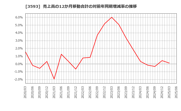 3593 (株)ホギメディカル: 売上高の12か月移動合計の対前年同期増減率の推移
