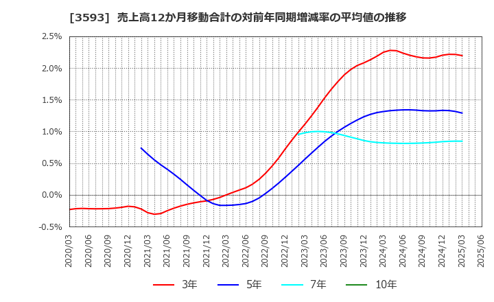 3593 (株)ホギメディカル: 売上高12か月移動合計の対前年同期増減率の平均値の推移