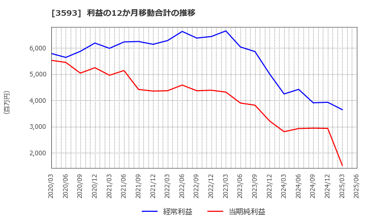 3593 (株)ホギメディカル: 利益の12か月移動合計の推移