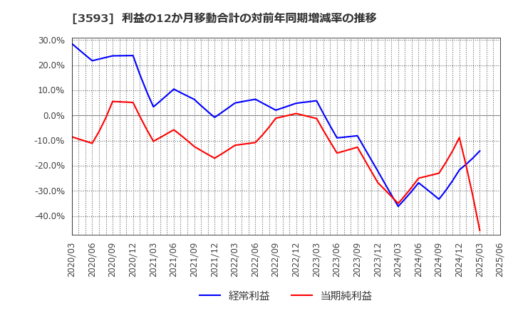3593 (株)ホギメディカル: 利益の12か月移動合計の対前年同期増減率の推移