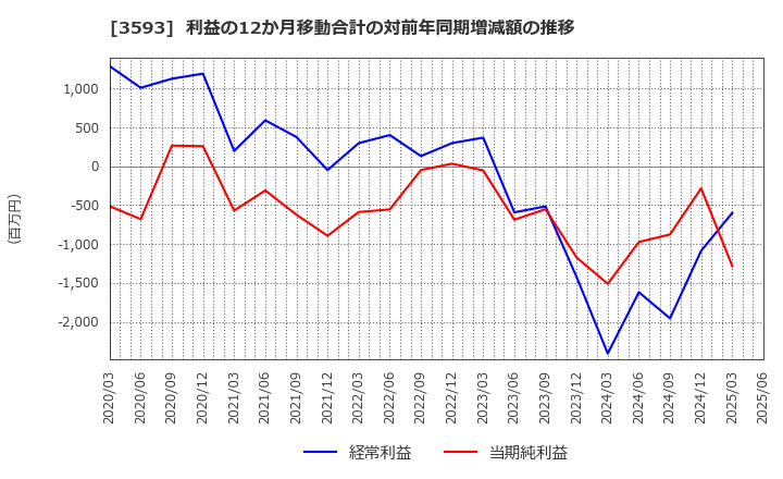 3593 (株)ホギメディカル: 利益の12か月移動合計の対前年同期増減額の推移