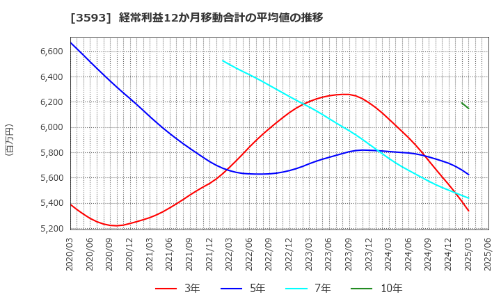 3593 (株)ホギメディカル: 経常利益12か月移動合計の平均値の推移