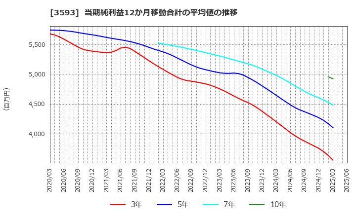 3593 (株)ホギメディカル: 当期純利益12か月移動合計の平均値の推移