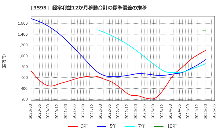 3593 (株)ホギメディカル: 経常利益12か月移動合計の標準偏差の推移