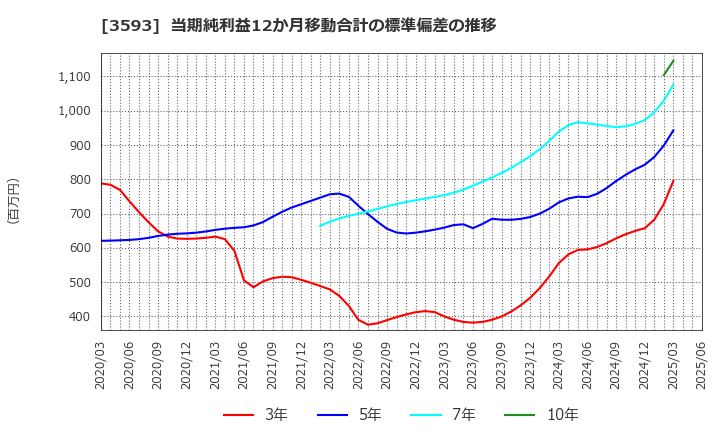 3593 (株)ホギメディカル: 当期純利益12か月移動合計の標準偏差の推移