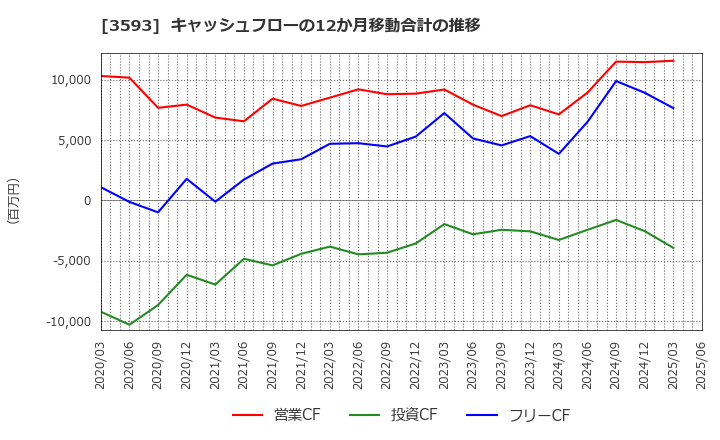 3593 (株)ホギメディカル: キャッシュフローの12か月移動合計の推移