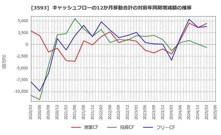 3593 (株)ホギメディカル: キャッシュフローの12か月移動合計の対前年同期増減額の推移