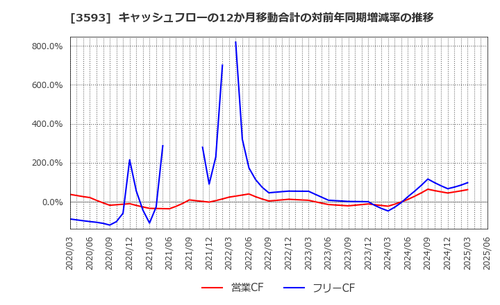 3593 (株)ホギメディカル: キャッシュフローの12か月移動合計の対前年同期増減率の推移