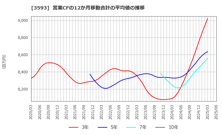 3593 (株)ホギメディカル: 営業CFの12か月移動合計の平均値の推移