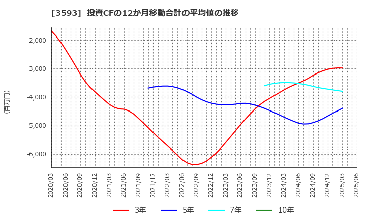 3593 (株)ホギメディカル: 投資CFの12か月移動合計の平均値の推移