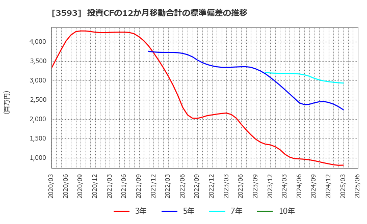 3593 (株)ホギメディカル: 投資CFの12か月移動合計の標準偏差の推移