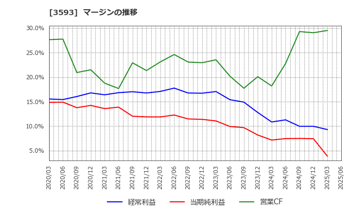 3593 (株)ホギメディカル: マージンの推移