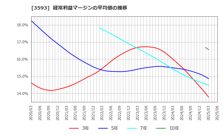 3593 (株)ホギメディカル: 経常利益マージンの平均値の推移