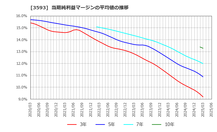 3593 (株)ホギメディカル: 当期純利益マージンの平均値の推移