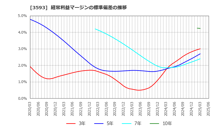 3593 (株)ホギメディカル: 経常利益マージンの標準偏差の推移