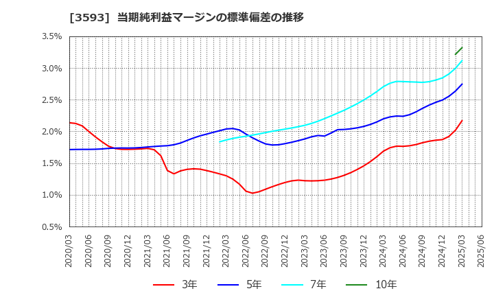 3593 (株)ホギメディカル: 当期純利益マージンの標準偏差の推移