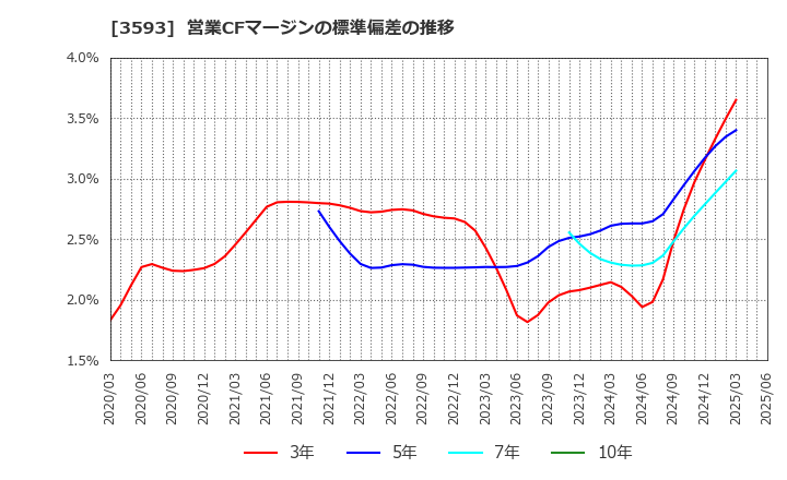 3593 (株)ホギメディカル: 営業CFマージンの標準偏差の推移