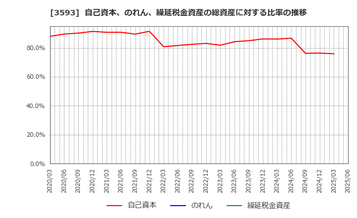 3593 (株)ホギメディカル: 自己資本、のれん、繰延税金資産の総資産に対する比率の推移