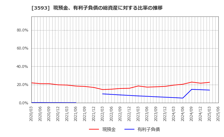 3593 (株)ホギメディカル: 現預金、有利子負債の総資産に対する比率の推移