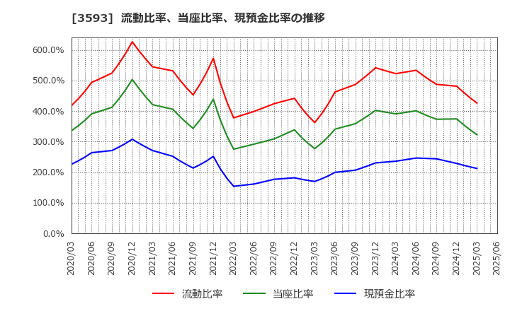 3593 (株)ホギメディカル: 流動比率、当座比率、現預金比率の推移
