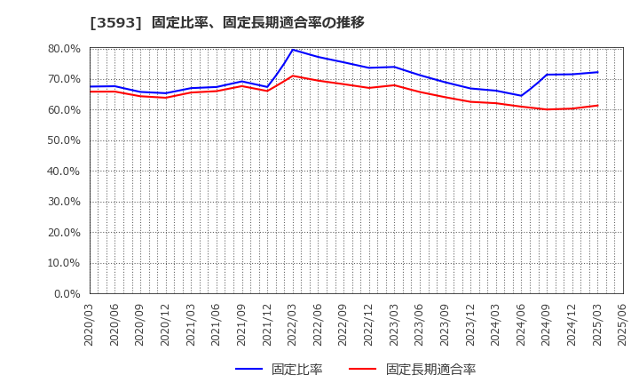3593 (株)ホギメディカル: 固定比率、固定長期適合率の推移