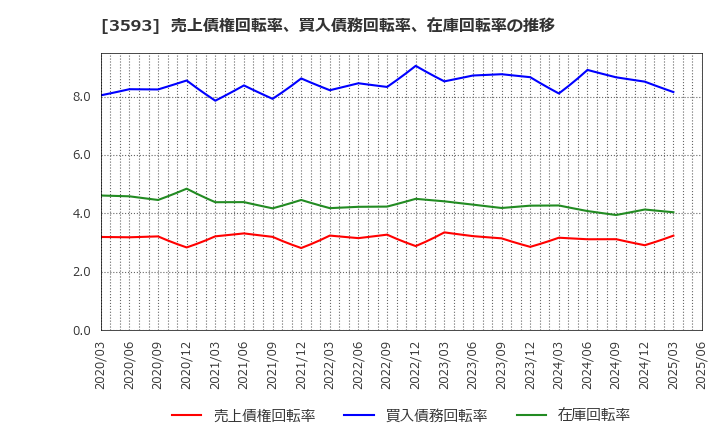 3593 (株)ホギメディカル: 売上債権回転率、買入債務回転率、在庫回転率の推移