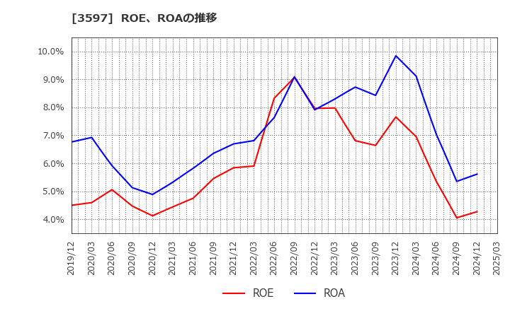 3597 (株)自重堂: ROE、ROAの推移