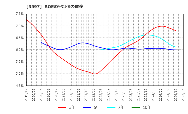 3597 (株)自重堂: ROEの平均値の推移